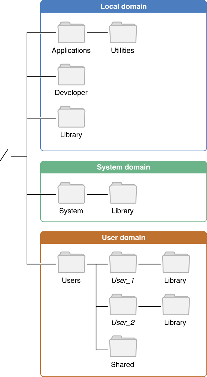 Mac folder structure diagram unlabeled